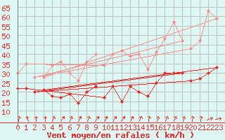 Courbe de la force du vent pour Bad Kissingen