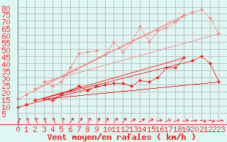 Courbe de la force du vent pour Soltau