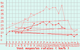 Courbe de la force du vent pour Saint-Dizier (52)