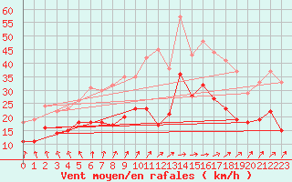 Courbe de la force du vent pour Boltenhagen