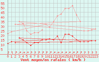 Courbe de la force du vent pour Le Mans (72)