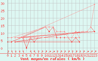 Courbe de la force du vent pour Gorzow Wlkp