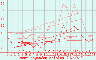 Courbe de la force du vent pour Chaumont-Semoutiers (52)