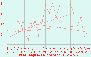 Courbe de la force du vent pour Topcliffe Royal Air Force Base