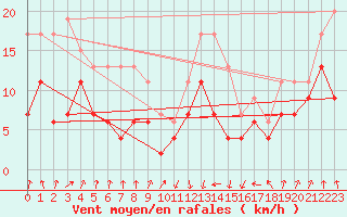 Courbe de la force du vent pour Calvi (2B)