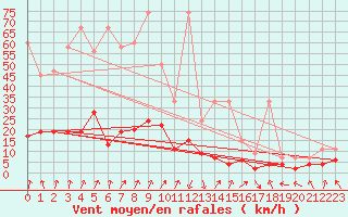 Courbe de la force du vent pour Sattel-Aegeri (Sw)