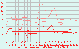 Courbe de la force du vent pour Bad Lippspringe