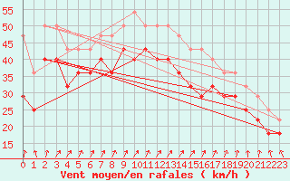 Courbe de la force du vent pour Stromtangen Fyr