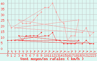 Courbe de la force du vent pour Krangede