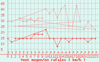 Courbe de la force du vent pour Boizenburg