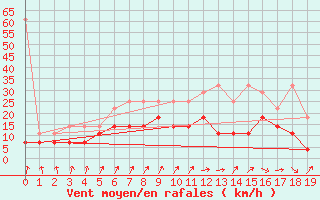 Courbe de la force du vent pour Hoogeveen Aws