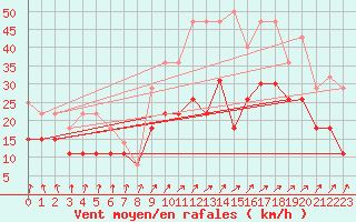 Courbe de la force du vent pour Tours (37)