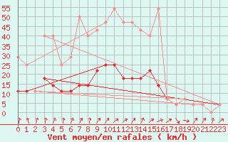 Courbe de la force du vent pour Keszthely