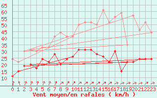 Courbe de la force du vent pour Rouen (76)