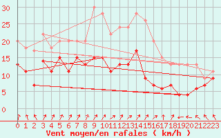 Courbe de la force du vent pour Nancy - Ochey (54)