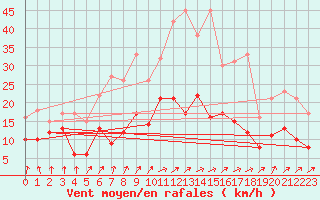 Courbe de la force du vent pour Schleiz