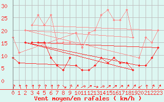 Courbe de la force du vent pour Les Attelas