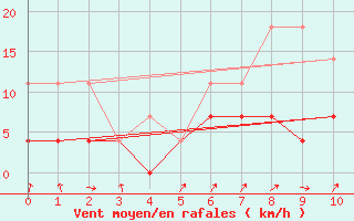 Courbe de la force du vent pour Colmar (68)