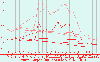 Courbe de la force du vent pour Troyes (10)