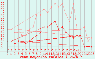 Courbe de la force du vent pour Warburg