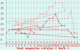 Courbe de la force du vent pour Giessen