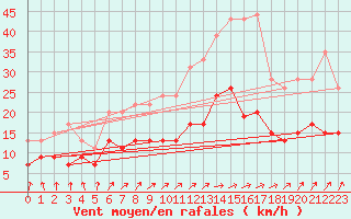 Courbe de la force du vent pour Nantes (44)