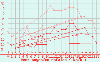 Courbe de la force du vent pour Brignogan (29)