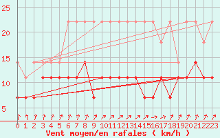 Courbe de la force du vent pour Angermuende