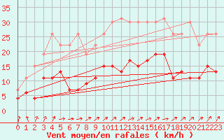 Courbe de la force du vent pour La Rochelle - Le Bout Blanc (17)
