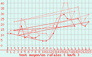 Courbe de la force du vent pour Nappan