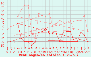 Courbe de la force du vent pour Crap Masegn