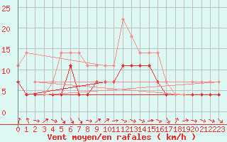 Courbe de la force du vent pour Kuopio Ritoniemi