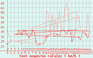 Courbe de la force du vent pour Bergen / Flesland