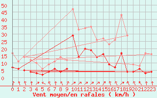 Courbe de la force du vent pour Feuchtwangen-Heilbronn