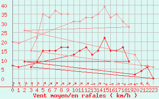 Courbe de la force du vent pour Charleville-Mzires (08)