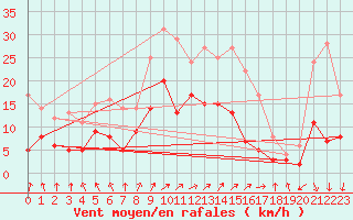 Courbe de la force du vent pour Belm