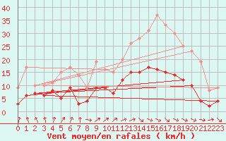 Courbe de la force du vent pour Dax (40)