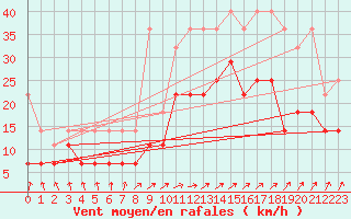 Courbe de la force du vent pour Berkenhout AWS