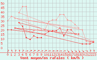 Courbe de la force du vent pour Dinard (35)