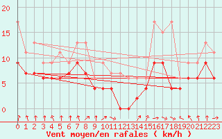 Courbe de la force du vent pour Cazaux (33)