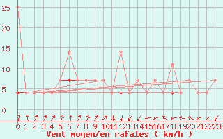 Courbe de la force du vent pour Trondheim Voll