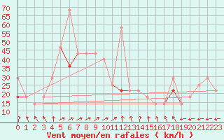 Courbe de la force du vent pour Bo I Vesteralen