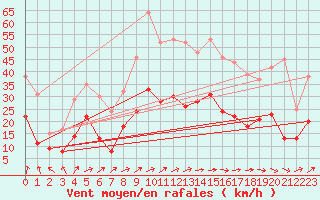 Courbe de la force du vent pour Ble / Mulhouse (68)