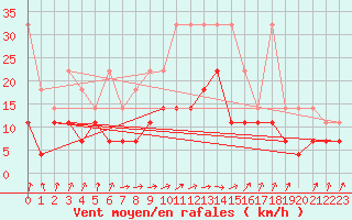 Courbe de la force du vent pour Hoogeveen Aws