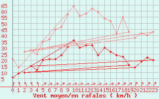 Courbe de la force du vent pour Paray-le-Monial - St-Yan (71)