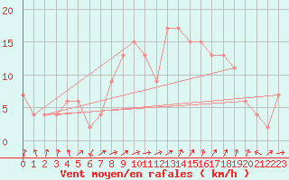 Courbe de la force du vent pour Soria (Esp)