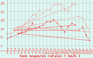 Courbe de la force du vent pour Avord (18)