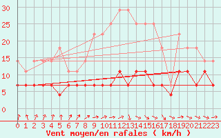 Courbe de la force du vent pour Somero Salkola