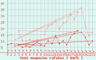 Courbe de la force du vent pour Paray-le-Monial - St-Yan (71)