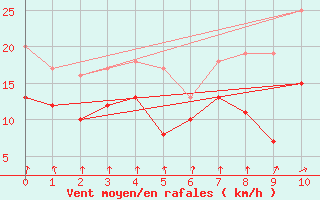 Courbe de la force du vent pour Arnsberg-Mueschede